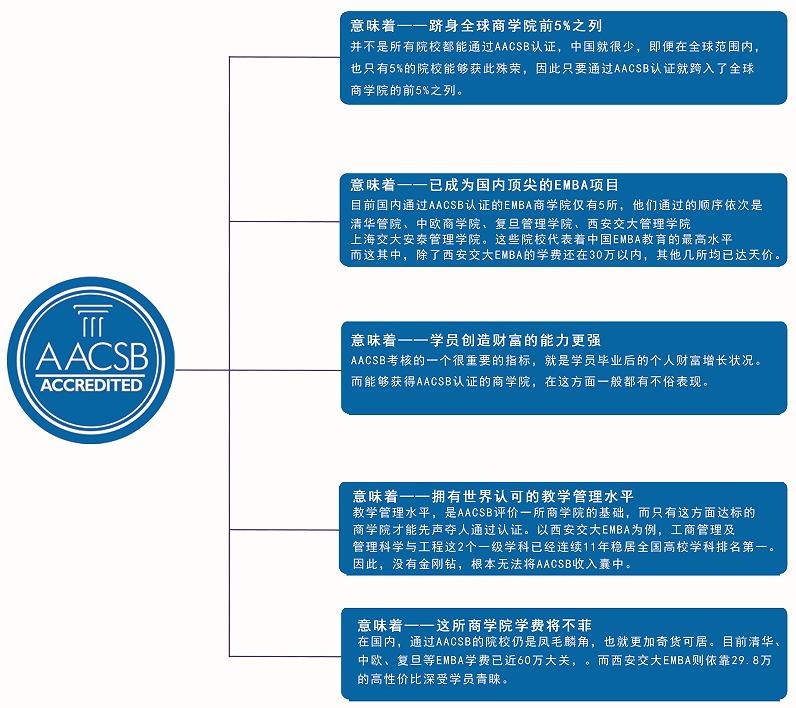 西安交通大学EMBA获得AACSB精英商学院认证